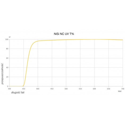 Filtr NiSi NC UV – 112mm do Nikon Z 14-24mm f/2.8S