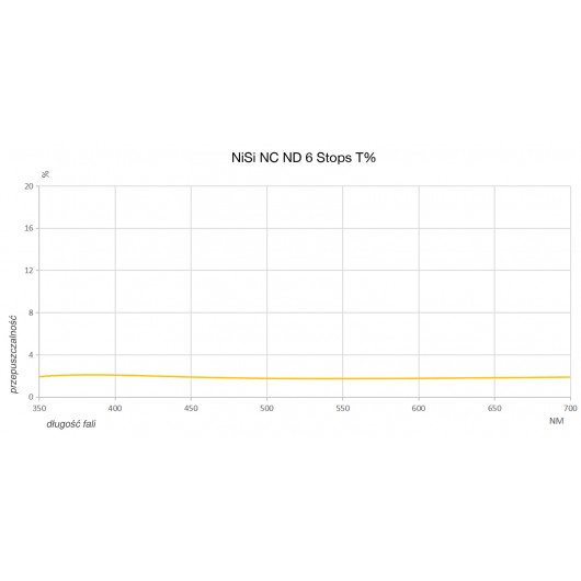 Filtr NiSi NC ND64 (1.8) – 112mm do Nikon Z 14-24mm f/2.8S