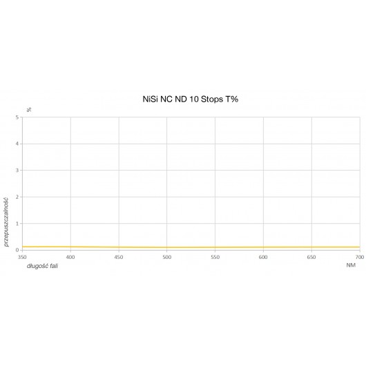 Filtr NiSi NC ND1000 (3.0) – 112mm do Nikon Z 14-24mm f/2.8S